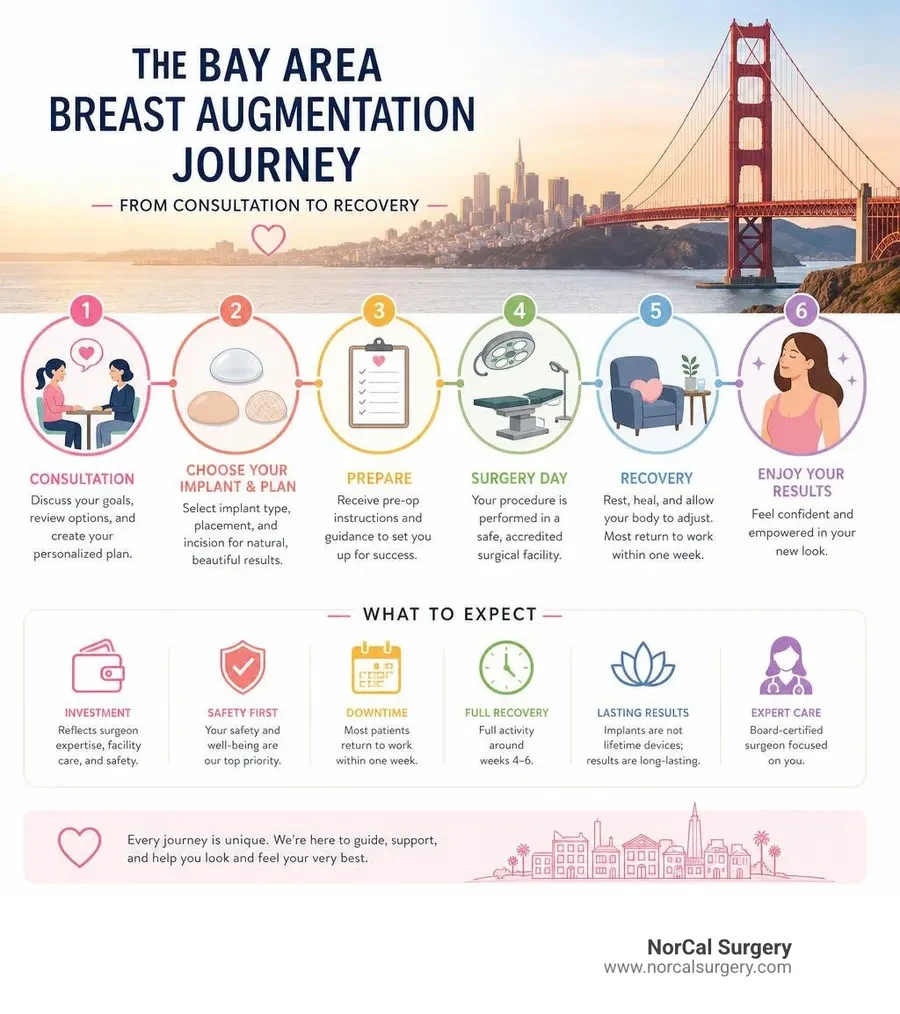 Overview infographic of the Bay Area breast augmentation journey from consultation to recovery