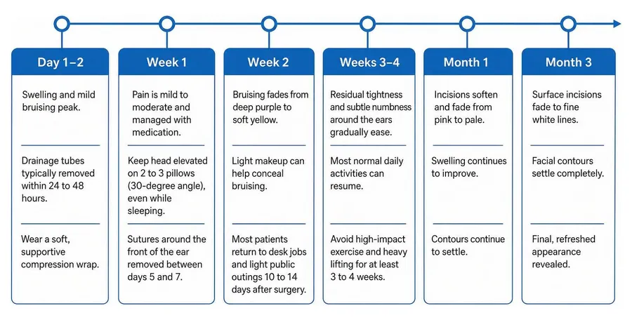 Timeline diagram of facelift recovery from Day 1 to Month 3